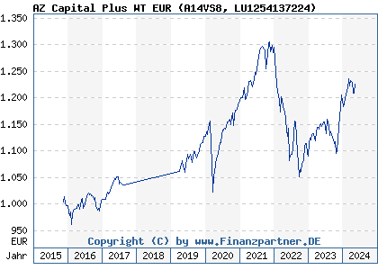Chart: AZ Capital Plus WT EUR (A14VS8 LU1254137224)