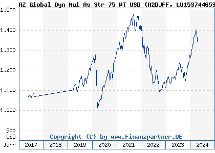 Chart: AZ Global Dyn Mul As Str 75 WT USD (A2DJFF LU1537446533)