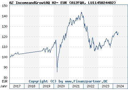 Chart: AZ IncomeandGrowtAQ H2- EUR (A12FQA LU1145024482)