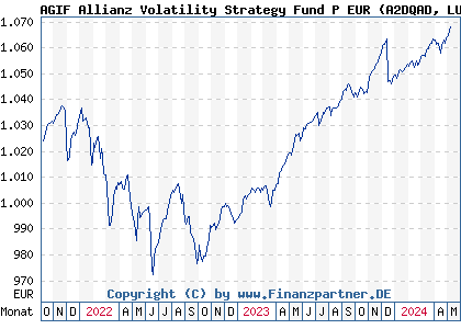 Chart: AGIF Allianz Volatility Strategy Fund P EUR (A2DQAD LU1597244760)