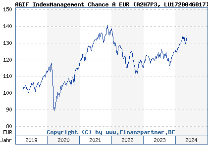 Chart: AGIF IndexManagement Chance A EUR (A2H7P3 LU1720046017)