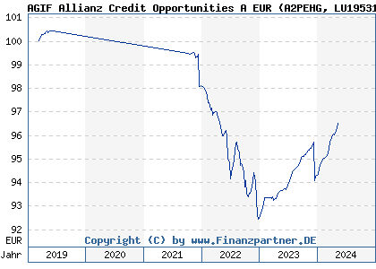 Chart: AGIF Allianz Credit Opportunities A EUR (A2PEHG LU1953144034)