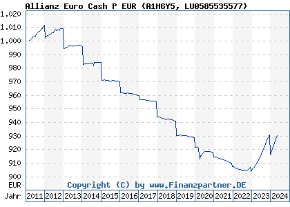 Chart: Allianz Euro Cash P EUR (A1H6Y5 LU0585535577)