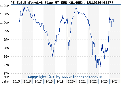 Chart: AZ EuBdShTerm1-3 Plus WT EUR (A140EX LU1293640337)