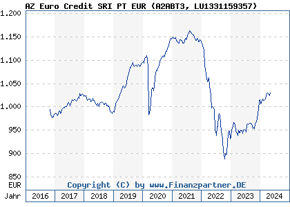 Chart: AZ Euro Credit SRI PT EUR (A2ABT3 LU1331159357)