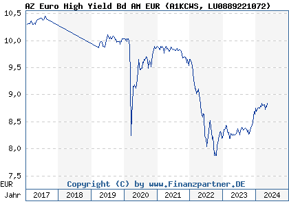 Chart: AZ Euro High Yield Bd AM EUR (A1KCWS LU0889221072)