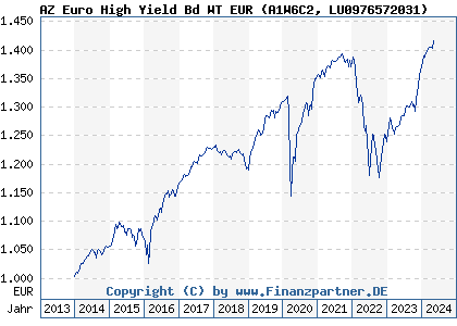 Chart: AZ Euro High Yield Bd WT EUR (A1W6C2 LU0976572031)