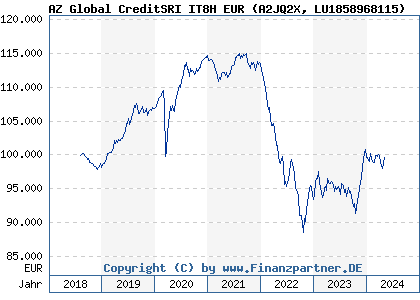 Chart: AZ Global CreditSRI IT8H EUR (A2JQ2X LU1858968115)