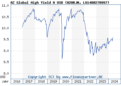 Chart: AZ Global High Yield A USD (A2ARJN LU1480270997)