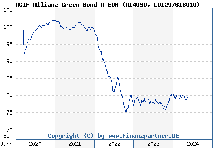Chart: AGIF Allianz Green Bond A EUR (A140SU LU1297616010)