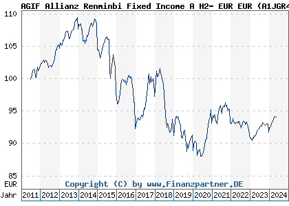 Chart: AGIF Allianz Renminbi Fixed Income A H2- EUR EUR (A1JGR4 LU0631905352)