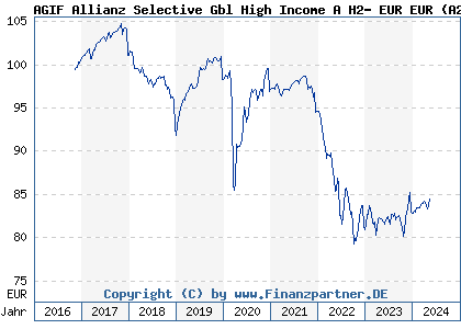 Chart: AGIF Allianz Selective Gbl High Income A H2- EUR EUR (A2ARKB LU1480273405)