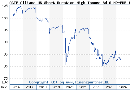 Chart: AGIF Allianz US Short Duration High Income Bd A H2-EUR (A14ZMT LU1282651808)