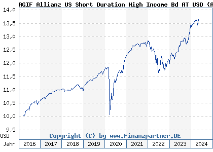 Chart: AGIF Allianz US Short Duration High Income Bd AT USD (A2AEDF LU1363153740)