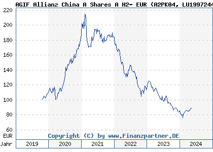 Chart: AGIF Allianz China A Shares A H2- EUR (A2PK04 LU1997244790)