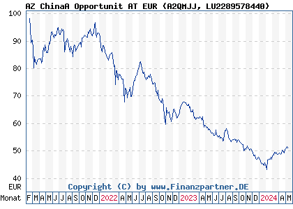 Chart: AZ ChinaA Opportunit AT EUR (A2QMJJ LU2289578440)