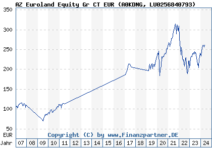 Chart: AZ Euroland Equity Gr CT EUR (A0KDNG LU0256840793)