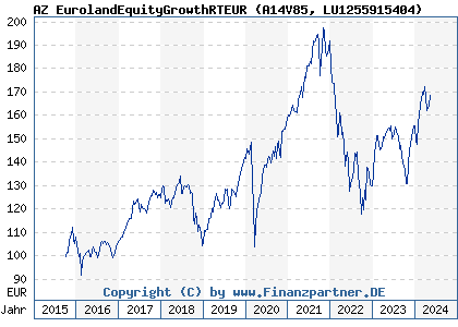 Chart: AZ EurolandEquityGrowthRTEUR (A14V85 LU1255915404)