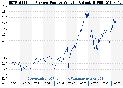 Chart: AGIF Allianz Europe Equity Growth Select R EUR (A14MUC LU1173934966)