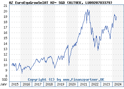 Chart: AZ EuroEquGrowSelAT H2- SGD (A1T9EK LU0920783379)