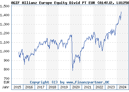 Chart: AGIF Allianz Europe Equity Divid PT EUR (A14VJ2 LU1250163083)