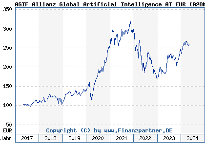 Chart: AGIF Allianz Global Artificial Intelligence AT EUR (A2DKAU LU1548497699)