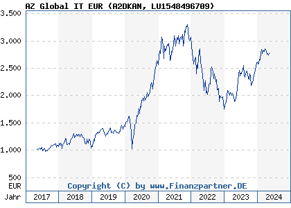 Chart: AZ Global IT EUR (A2DKAN LU1548496709)