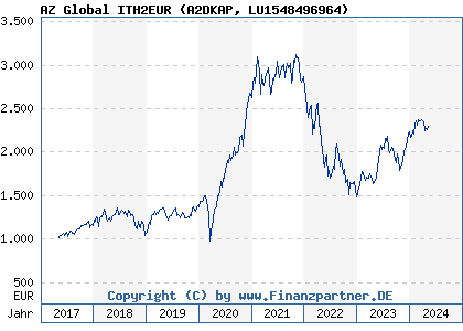 Chart: AZ Global ITH2EUR (A2DKAP LU1548496964)