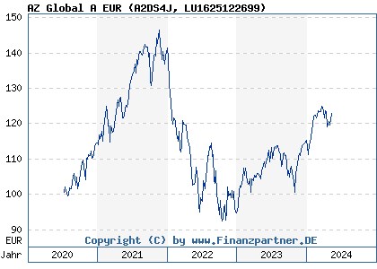 Chart: AZ Global A EUR (A2DS4J LU1625122699)