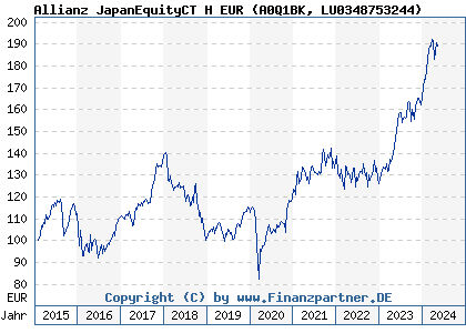 Chart: Allianz JapanEquityCT H EUR (A0Q1BK LU0348753244)