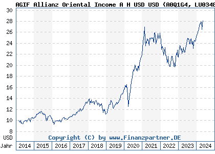 Chart: AGIF Allianz Oriental Income A H USD USD (A0Q1G4 LU0348783662)