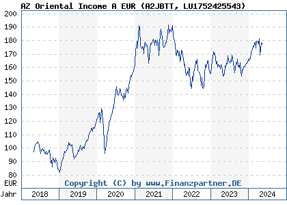 Chart: AZ Oriental Income A EUR (A2JBTT LU1752425543)