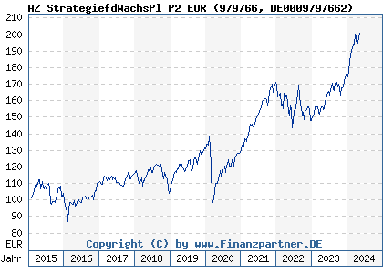Chart: AZ StrategiefdWachsPl P2 EUR (979766 DE0009797662)