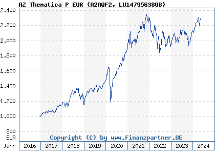Chart: AZ Thematica P EUR (A2AQF2 LU1479563808)