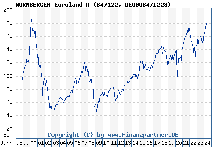 Chart: NÜRNBERGER Euroland A (847122 DE0008471228)