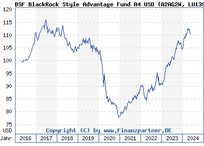 Chart: BSF BlackRock Style Advantage Fund A4 USD (A2AG2W LU1394251976)