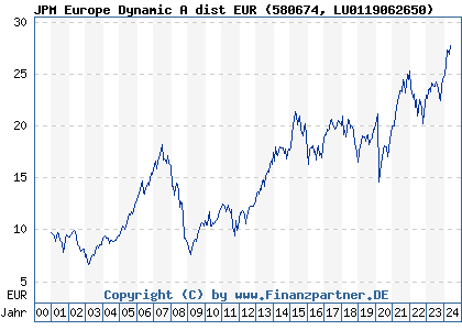 Chart: JPM Europe Dynamic A dist EUR (580674 LU0119062650)
