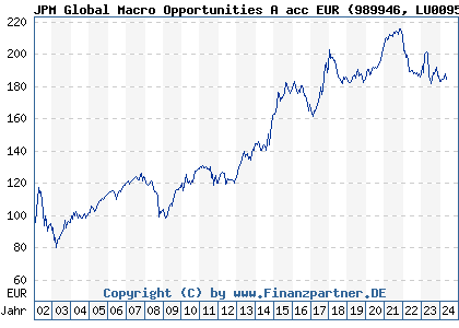 Chart: JPM Global Macro Opportunities A acc EUR (989946 LU0095938881)