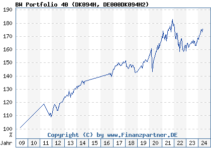 Chart: BW Portfolio 40 (DK094H DE000DK094H2)