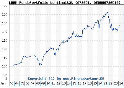 Chart: LBBW FondsPortfolio Kontinuität (978051 DE0009780510)