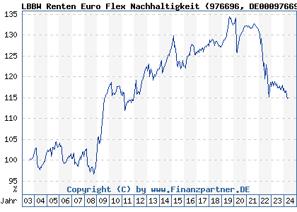 Chart: LBBW Renten Euro Flex Nachhaltigkeit (976696 DE0009766964)