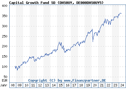Chart: Capital Growth Fund SD (DWS0UY DE000DWS0UY5)