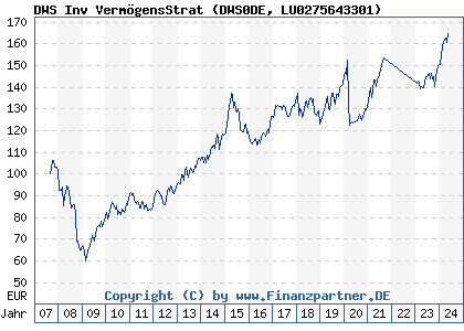 Chart: DWS Inv VermögensStrat (DWS0DE LU0275643301)