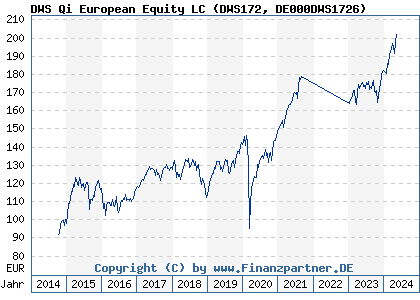 Chart: DWS Qi European Equity LC (DWS172 DE000DWS1726)
