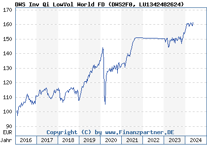 Chart: DWS Inv Qi LowVol World FD (DWS2F0 LU1342482624)