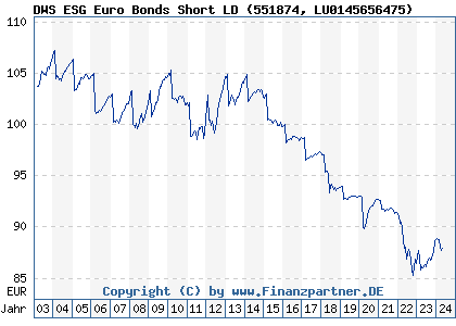 Chart: DWS ESG Euro Bonds Short LD (551874 LU0145656475)