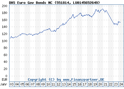 Chart: DWS Euro Gov Bonds NC (551814 LU0145652649)
