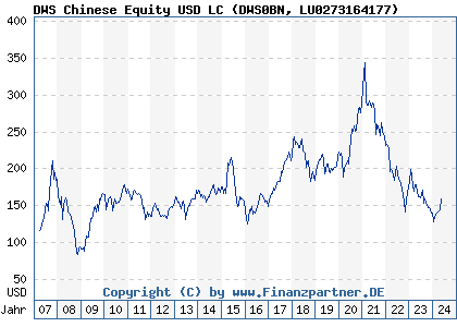 Chart: DWS Chinese Equity USD LC (DWS0BN LU0273164177)