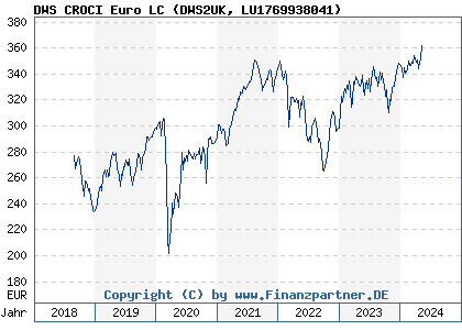 Chart: DWS CROCI Euro LC (DWS2UK LU1769938041)