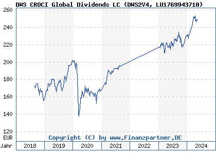 Chart: DWS CROCI Global Dividends LC (DWS2V4 LU1769943710)
